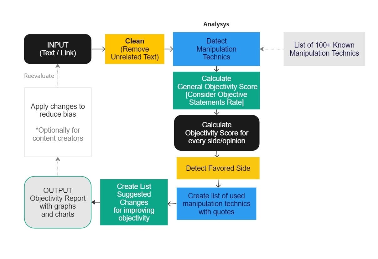 HonestyMeter Framework Flowchart